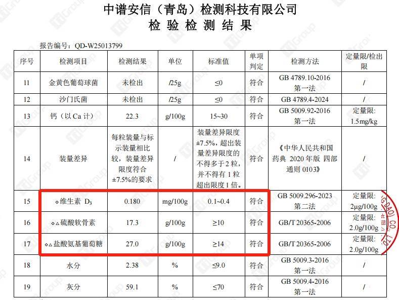 央視315認(rèn)證<strong></p>
<p>檢測認(rèn)證
</strong>！這5款氨糖軟骨素通過國家安全檢測:檢測認(rèn)證
